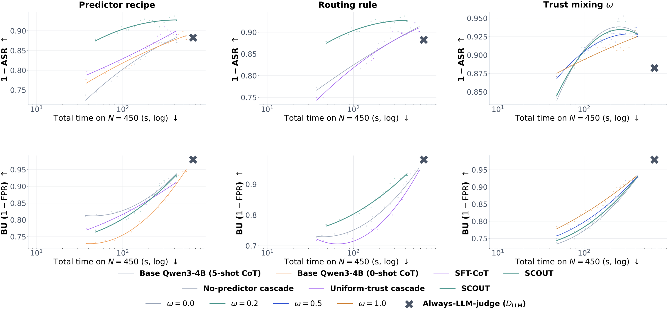 Ablation curves varying predictor recipe, routing rule, and trust mixing on SCOUT-450.