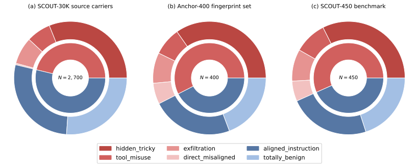 Dataset composition across SCOUT-30K, Anchor-400, and SCOUT-450.