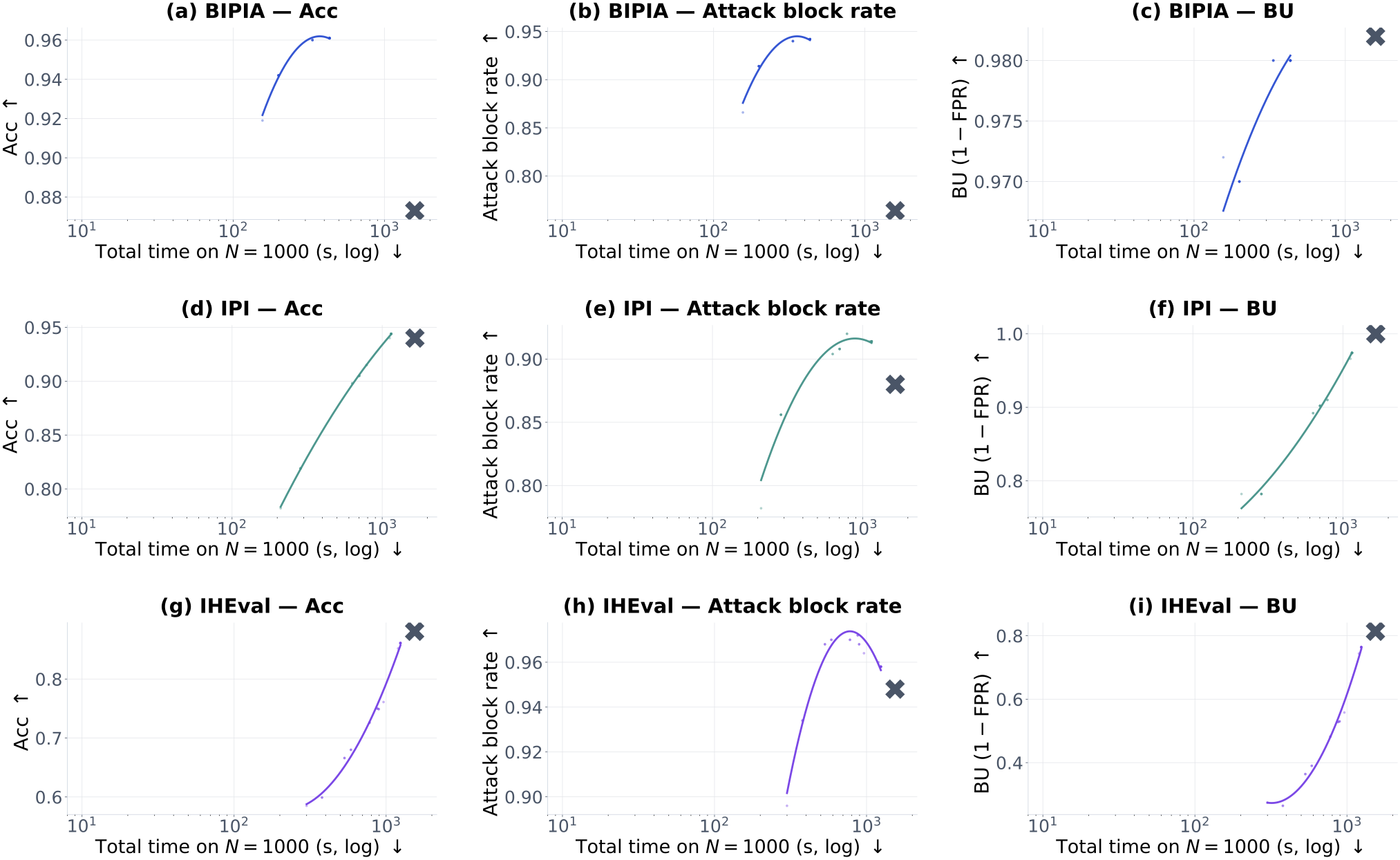 Cross-benchmark latency-quality plots for BIPIA, IPI, and IHEval.