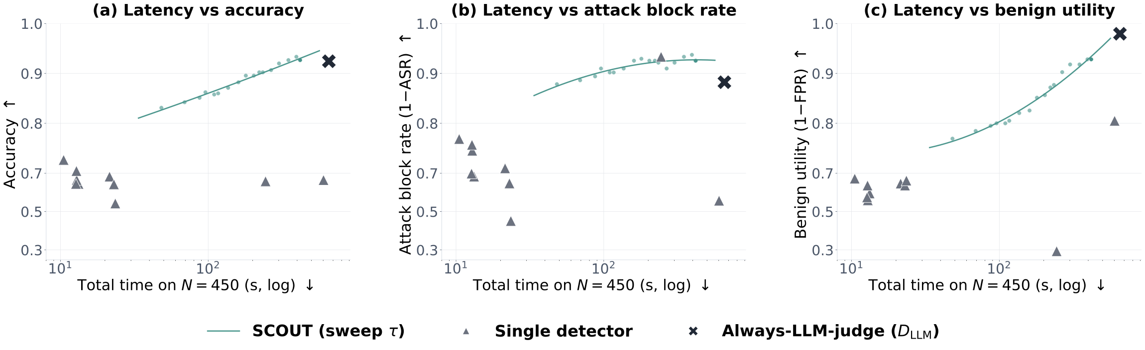 Wall-clock versus quality frontier on SCOUT-450 across the SCOUT threshold sweep.