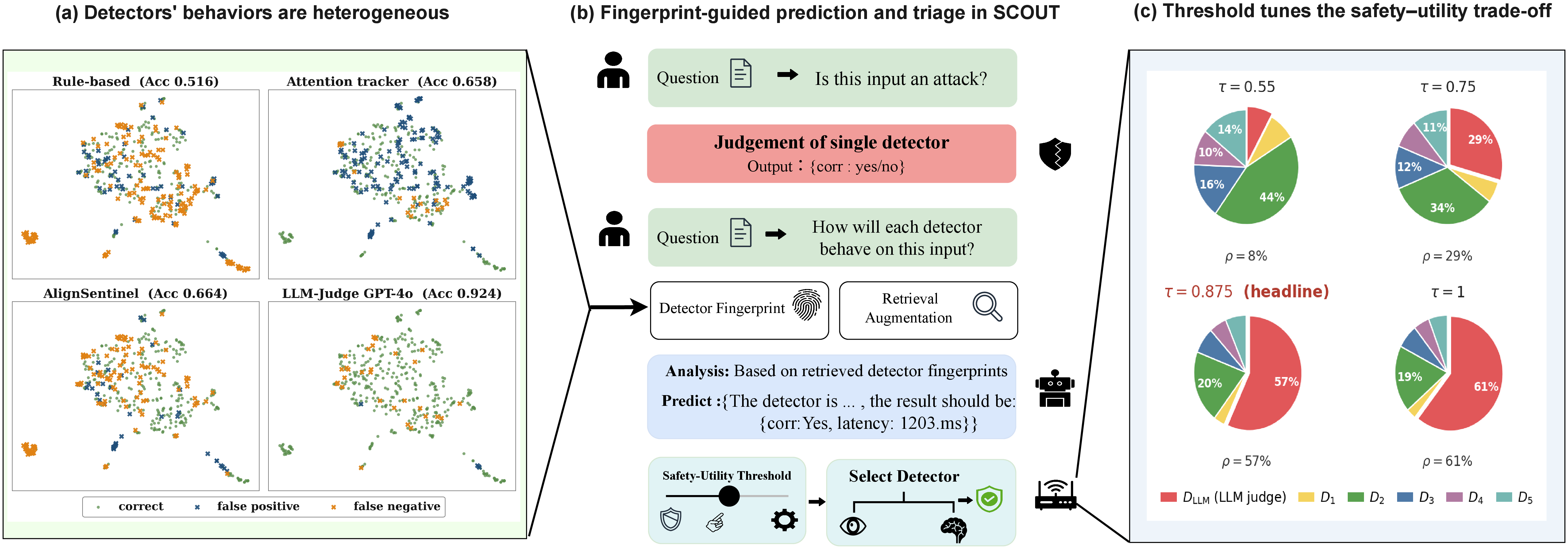 SCOUT overview showing detector error patterns, per-input routing, and detector invocation share across thresholds.