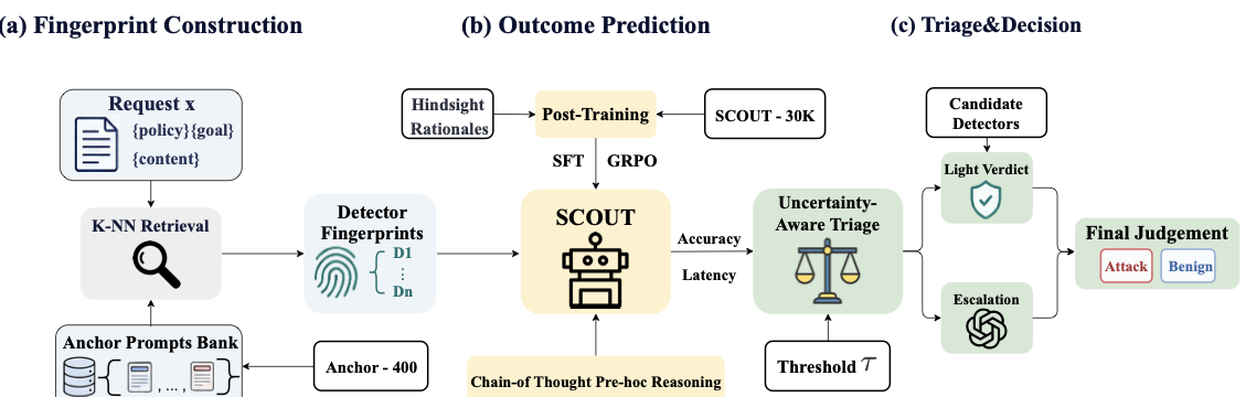 SCOUT framework showing fingerprint construction, detector outcome prediction, and uncertainty-aware triage.